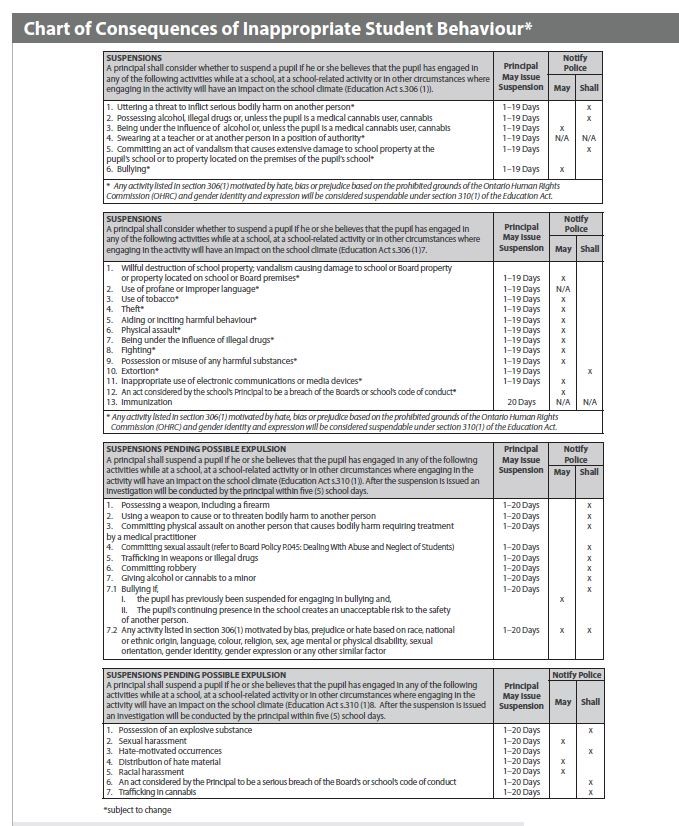 TDSB Chart of Consequences for Inappropriate Student Behaviour